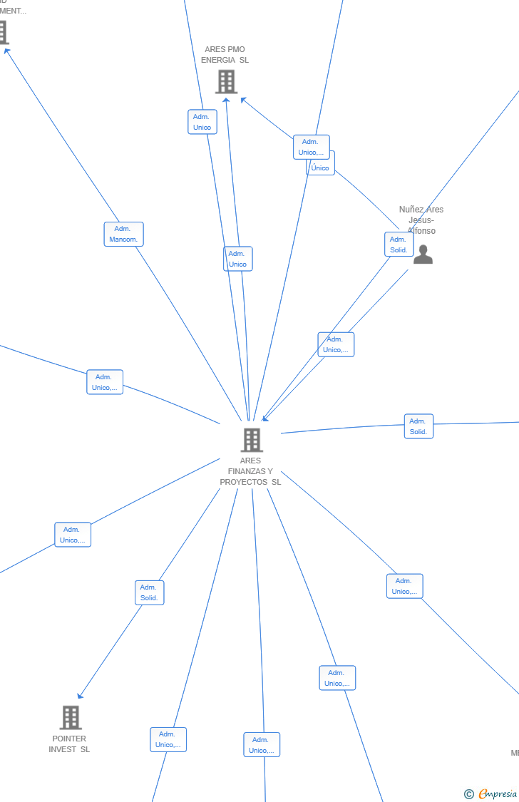 Vinculaciones societarias de ARES PMO ENERGY ASSETS SL
