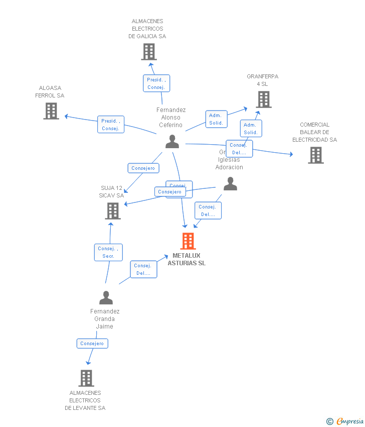 Vinculaciones societarias de METALUX ASTURIAS SL