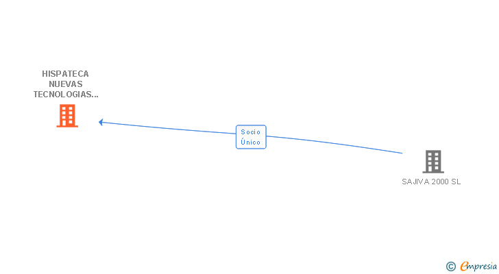 Vinculaciones societarias de HISPATECA NUEVAS TECNOLOGIAS SL