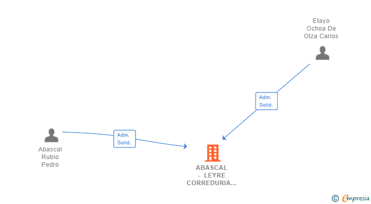 Vinculaciones societarias de ABASCAL - LEYRE CORREDURIA DE SEGUROS SL