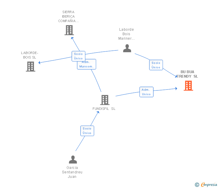 Vinculaciones societarias de BU BUA TRENDY SL