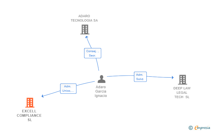 Vinculaciones societarias de EXCELL COMPLIANCE SL
