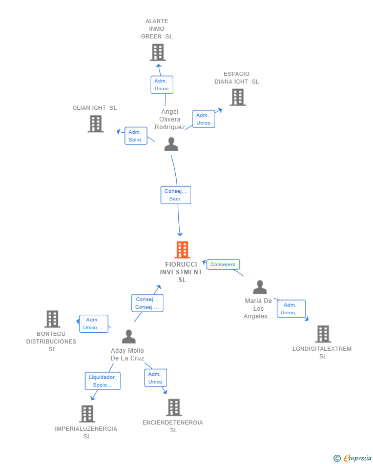 Vinculaciones societarias de FIORUCCI INVESTMENT SL
