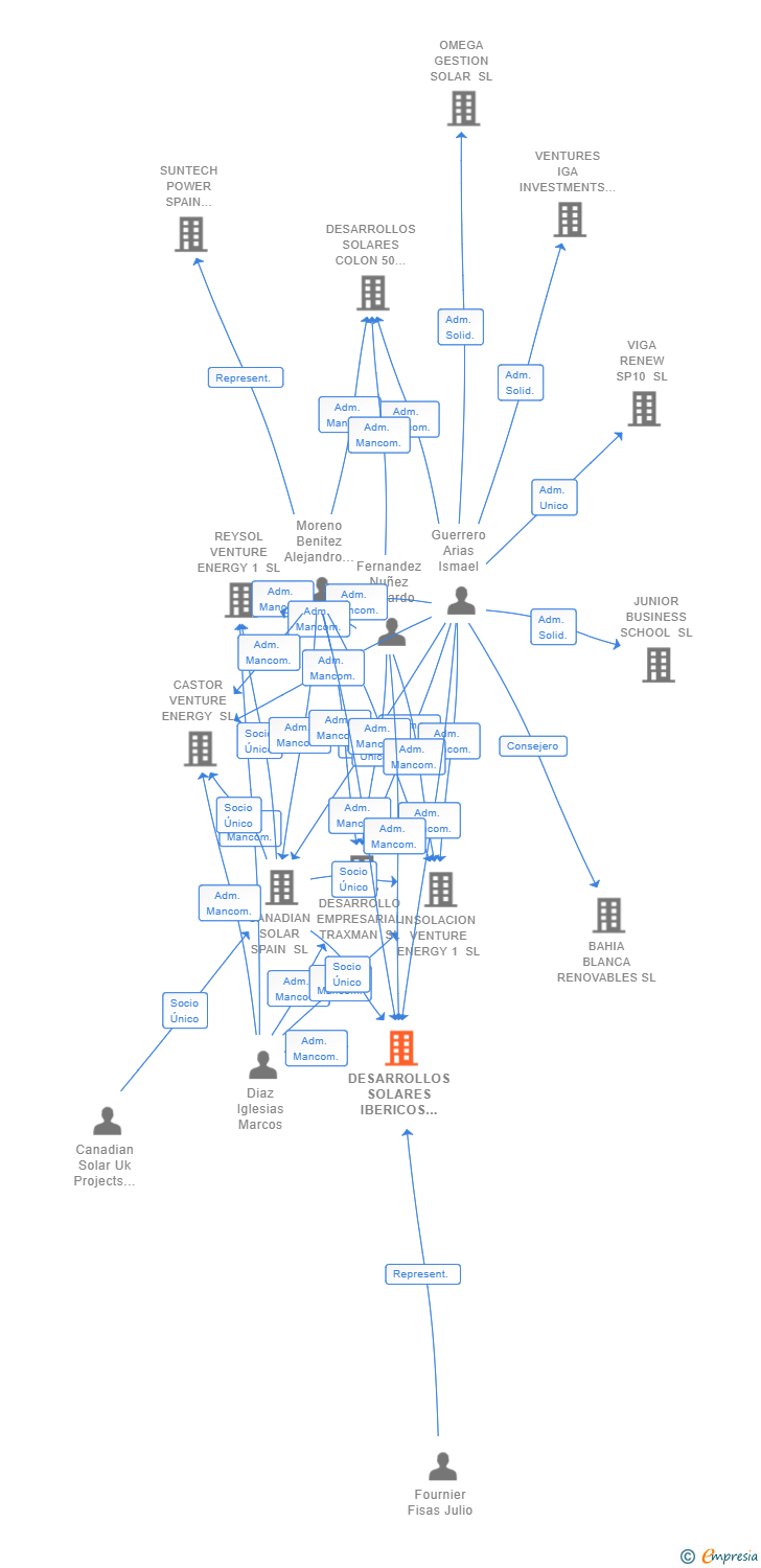 Vinculaciones societarias de DESARROLLOS SOLARES IBERICOS 3 SL