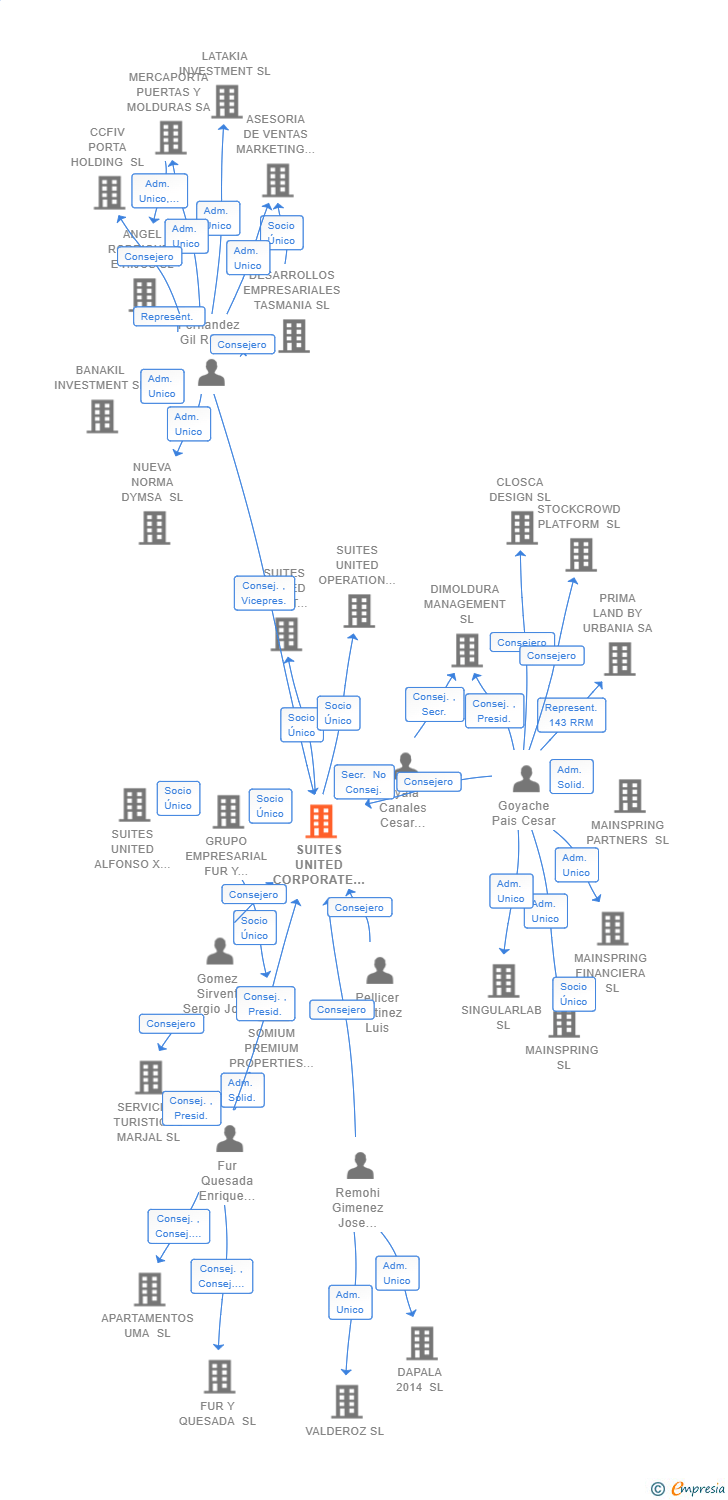 Vinculaciones societarias de SUITES UNITED CORPORATE HOLDING SL