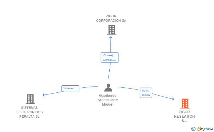 Vinculaciones societarias de ZIGOR RESEARCH & DEVELOPMENT AIE