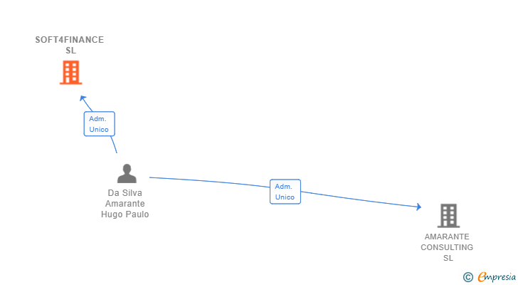 Vinculaciones societarias de SOFT4FINANCE SL