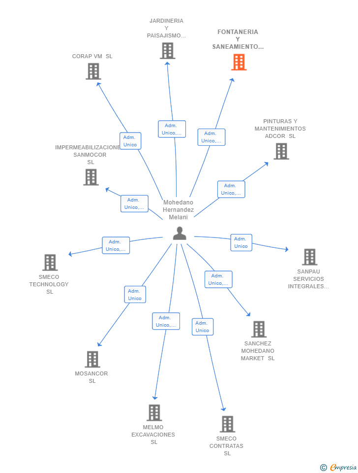 Vinculaciones societarias de FONTANERIA Y SANEAMIENTO SMECO SL
