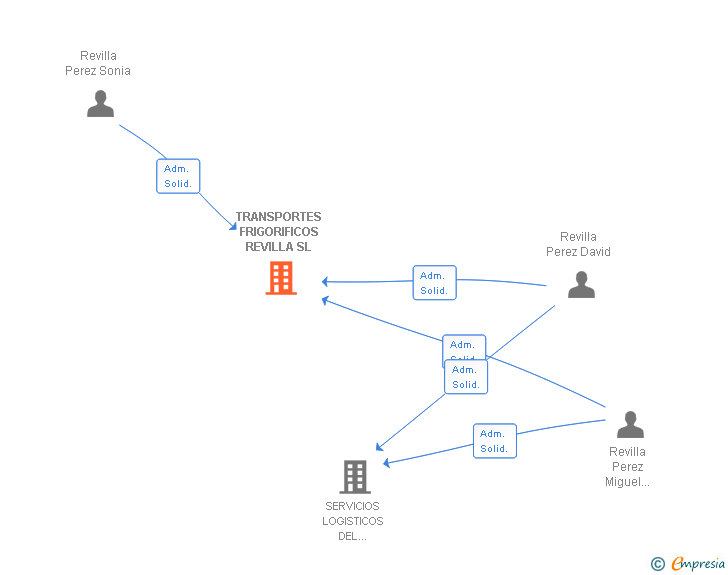 Vinculaciones societarias de TRANSPORTES FRIGORIFICOS REVILLA SL