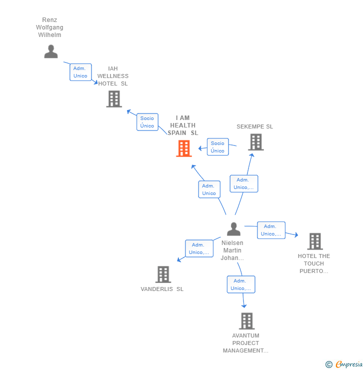 Vinculaciones societarias de I AM HEALTH SPAIN SL