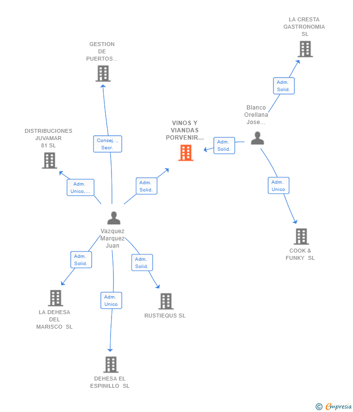 Vinculaciones societarias de VINOS Y VIANDAS PORVENIR SL