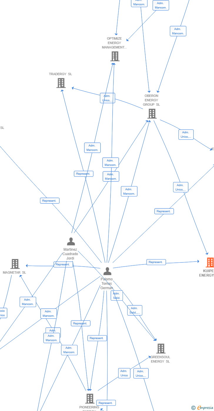 Vinculaciones societarias de KUIPER ENERGY SL