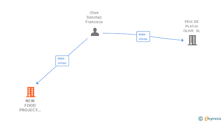 Vinculaciones societarias de NEW FOOD PROJECT BY OLIVE SL