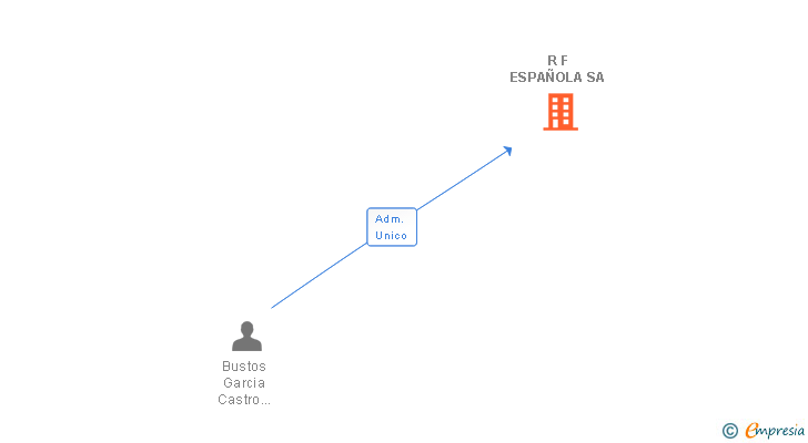 Vinculaciones societarias de R F ESPAÑOLA SA