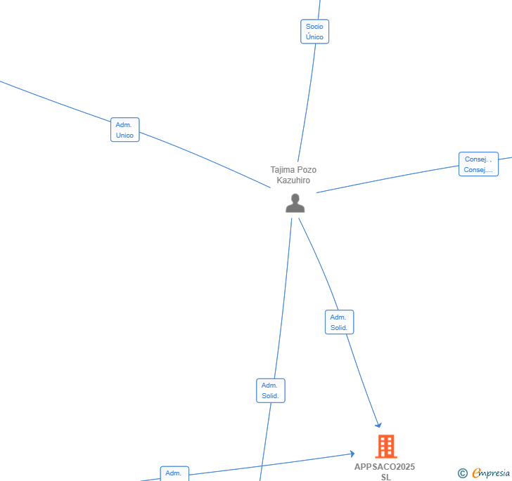 Vinculaciones societarias de APPSACO2025 SL
