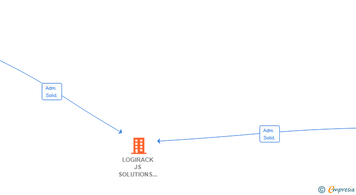Vinculaciones societarias de LOGIRACK JS SOLUTIONS SL