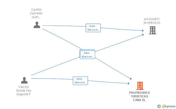 Vinculaciones societarias de PROPIEDADES TURISTICAS CANA SL