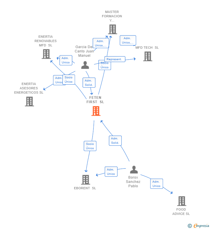 Vinculaciones societarias de FETEN FIRST SL