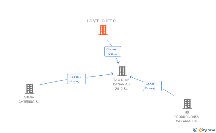 Vinculaciones societarias de HOSTELCHEF SL