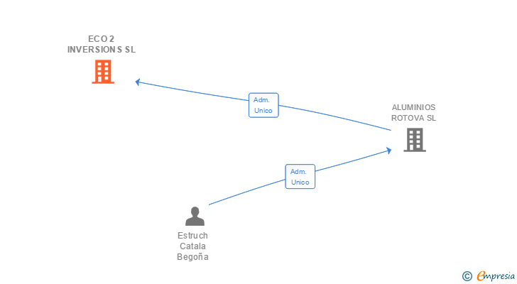 Vinculaciones societarias de ECO 2 INVERSIONS SL