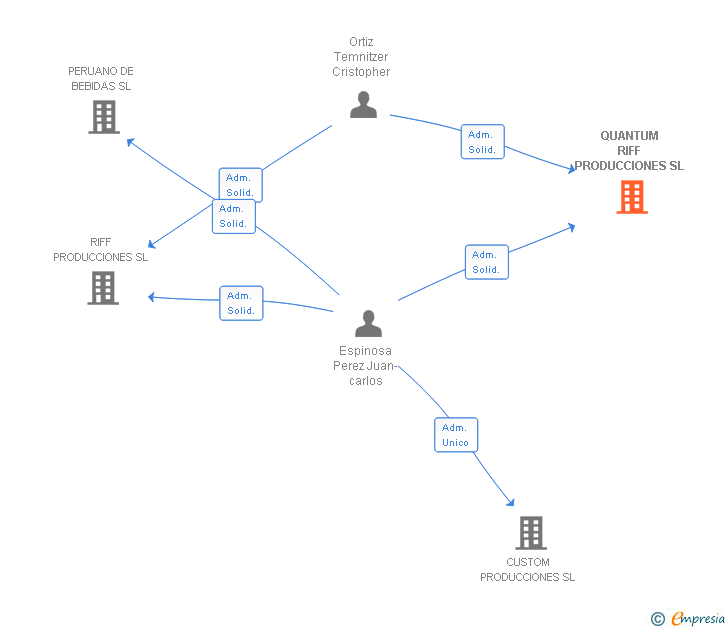 Vinculaciones societarias de QUANTUM RIFF PRODUCCIONES SL