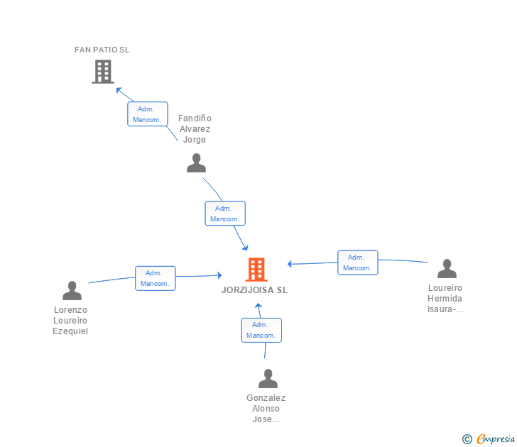 Vinculaciones societarias de JORZIJOISA SL