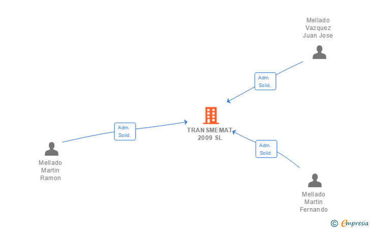 Vinculaciones societarias de TRANSMEMAT 2009 SL