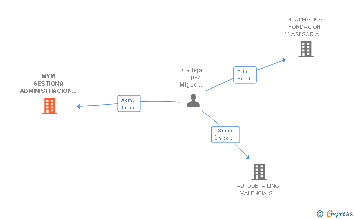 Vinculaciones societarias de MYM GESTIONA ADMINISTRACION SL