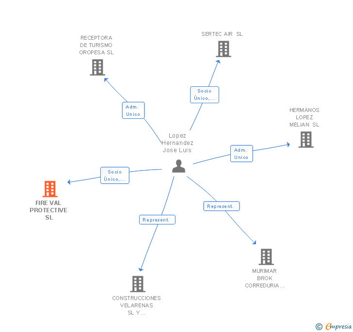 Vinculaciones societarias de FIRE VAL PROTECTIVE SL