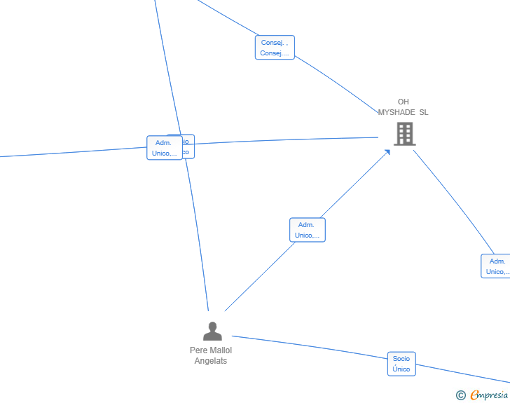 Vinculaciones societarias de MALLORCA SHADES SL