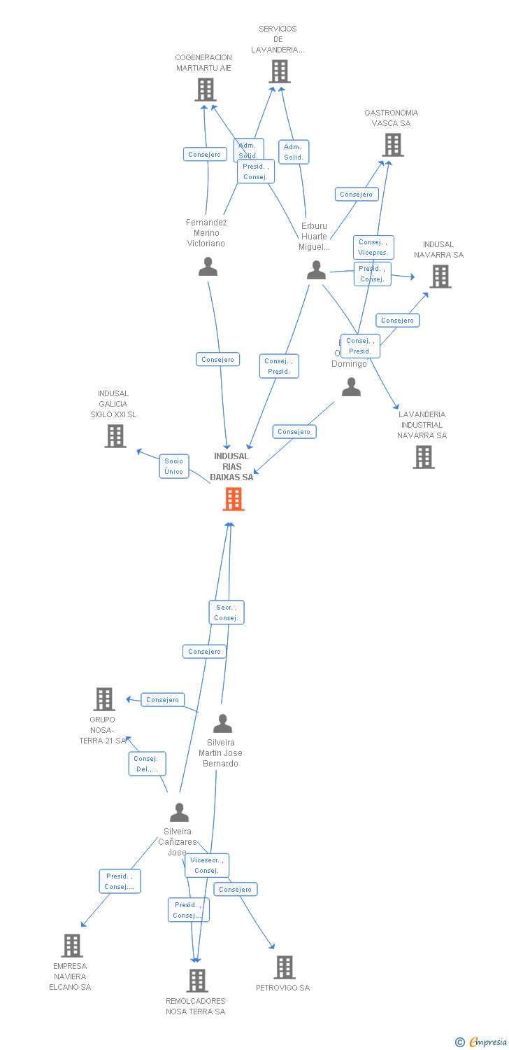 Vinculaciones societarias de INDUSAL RIAS BAIXAS SA