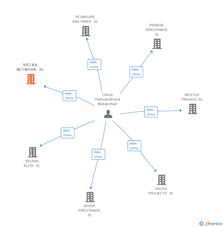 Vinculaciones societarias de VIELKA NETWORK SL