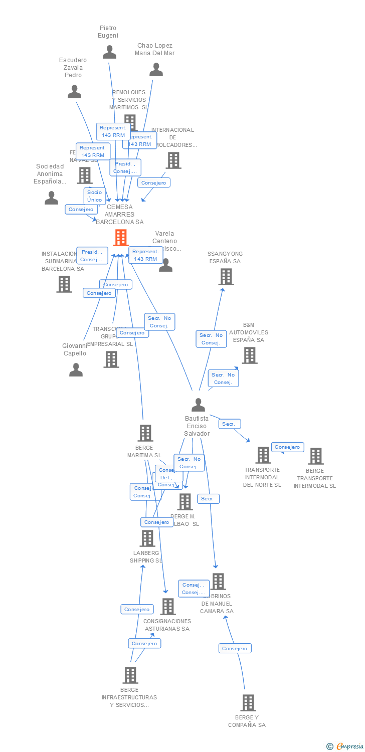 Vinculaciones societarias de CEMESA AMARRES BARCELONA SA