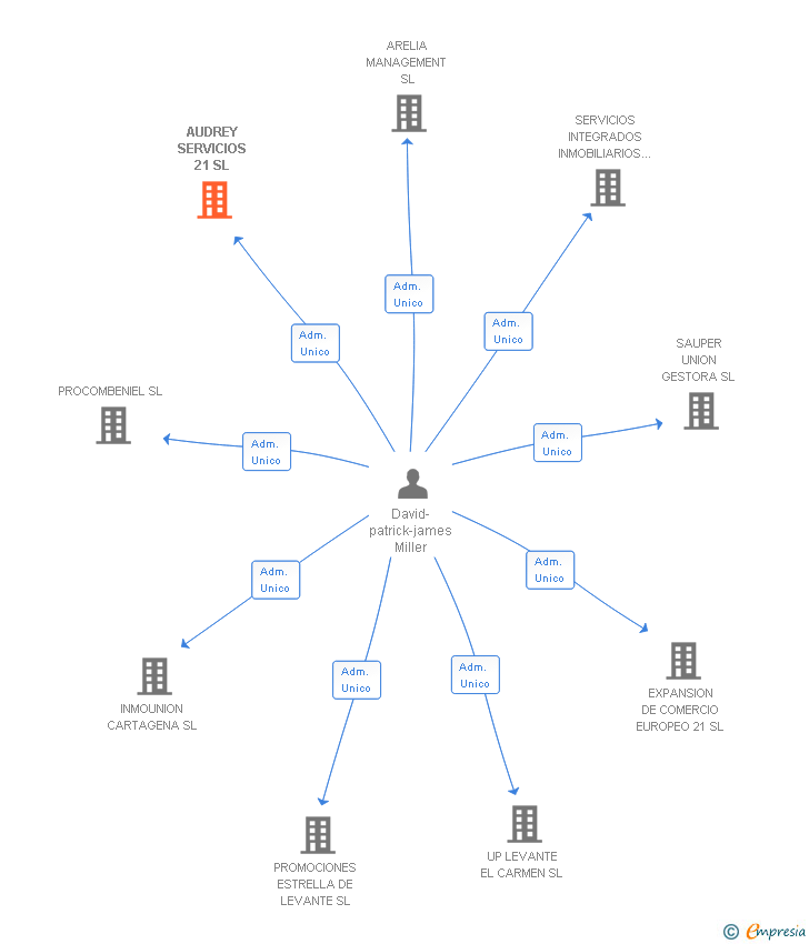 Vinculaciones societarias de AUDREY SERVICIOS 21 SL