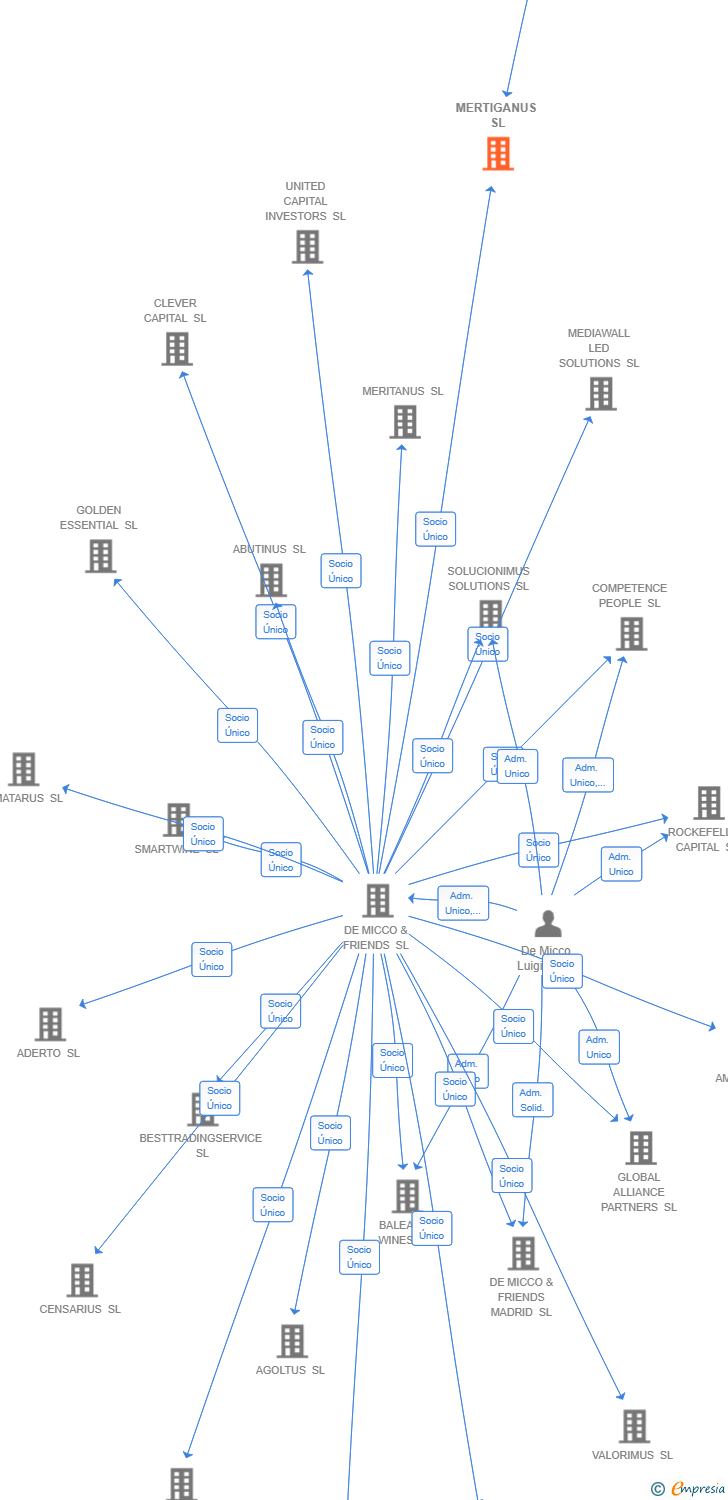 Vinculaciones societarias de MERTIGANUS SL
