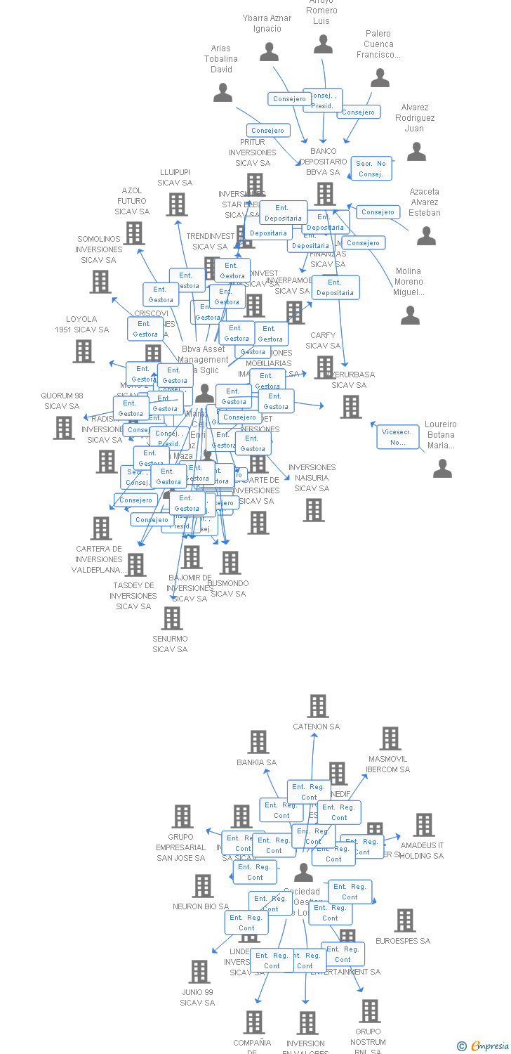 Vinculaciones societarias de EBESOJ SICAV SA