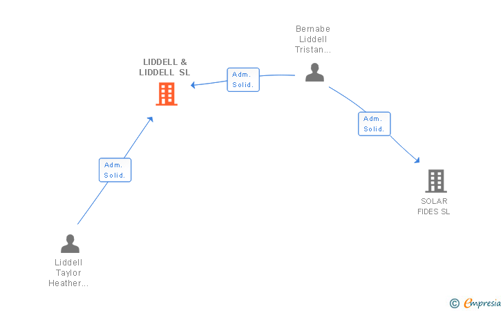 Vinculaciones societarias de LIDDELL & LIDDELL SL