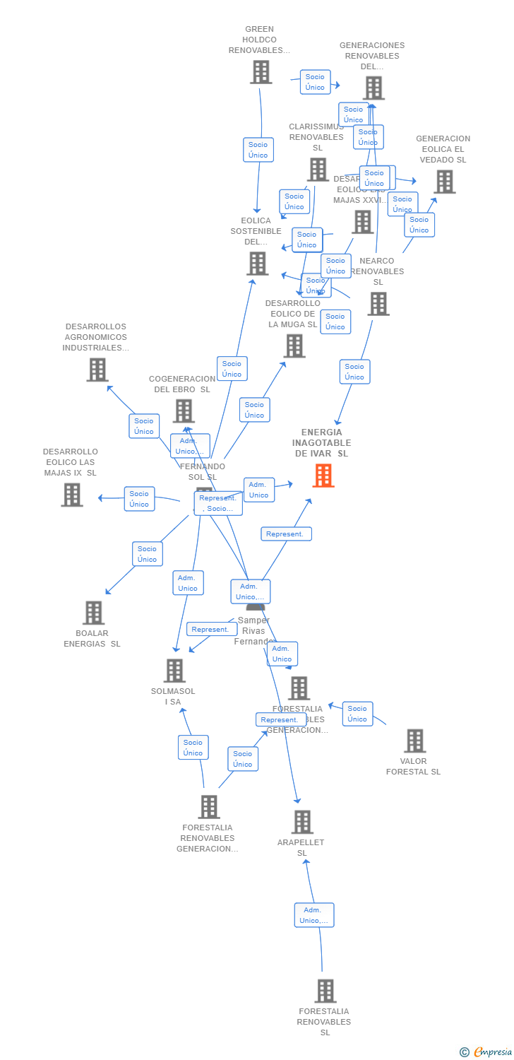 Vinculaciones societarias de ENERGIA INAGOTABLE DE IVAR SL