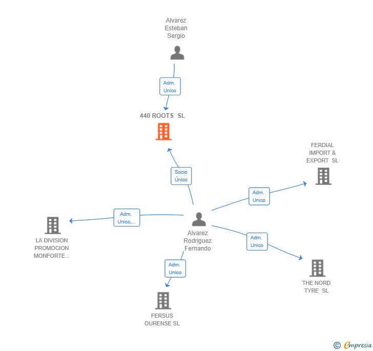 Vinculaciones societarias de 440 ROOTS SL