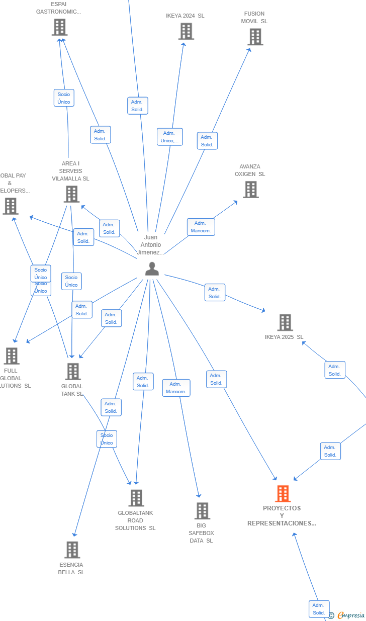 Vinculaciones societarias de PROYECTOS Y REPRESENTACIONES LALOLA SL