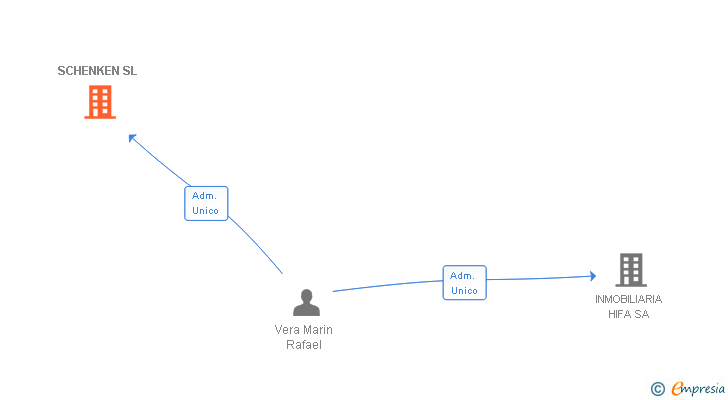 Vinculaciones societarias de SCHENKEN SL