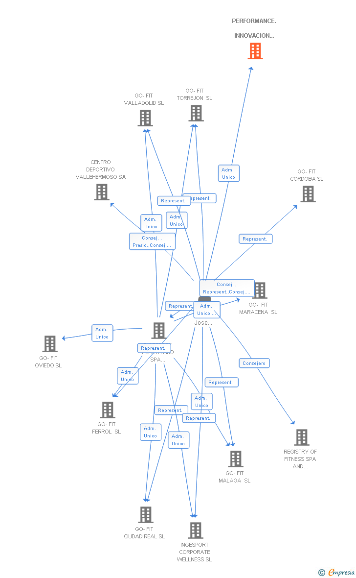Vinculaciones societarias de PERFORMANCE. INNOVACION DEPORTIVA SL