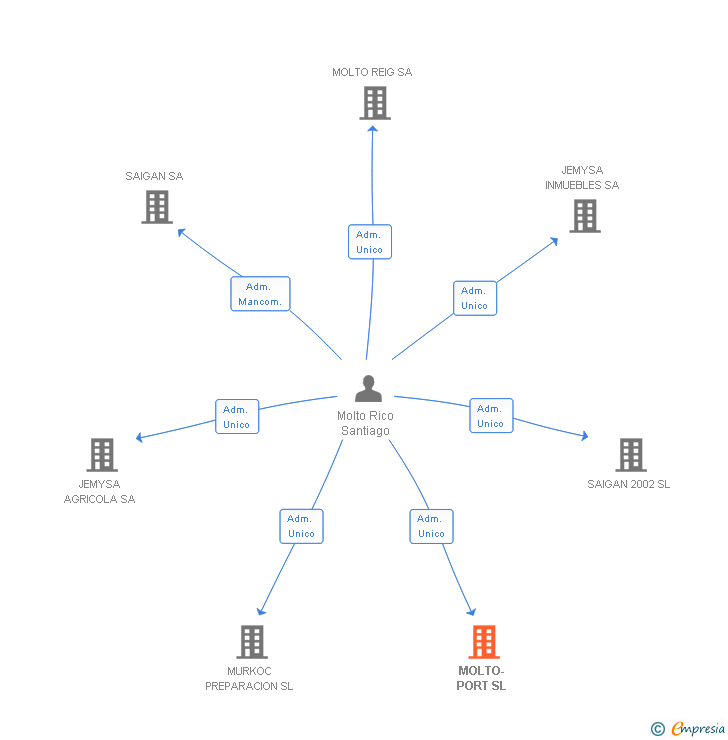 Vinculaciones societarias de MOLTO-PORT SL
