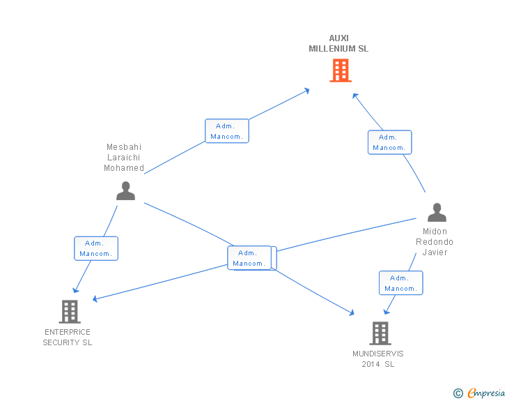 Vinculaciones societarias de AUXI MILLENIUM SL