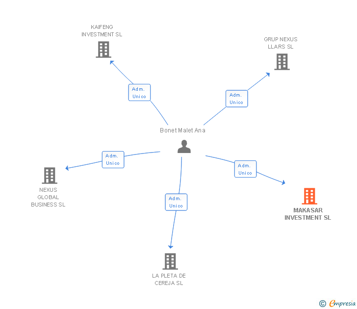 Vinculaciones societarias de MAKASAR INVESTMENT SL