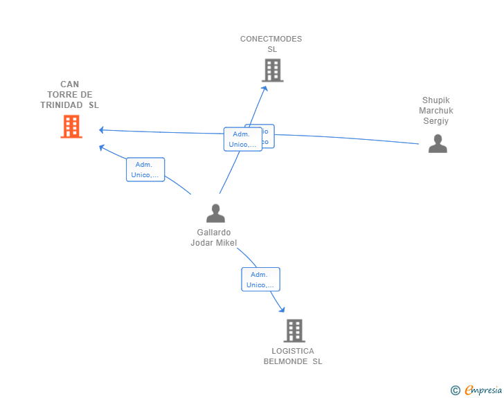 Vinculaciones societarias de CAN TORRE DE TRINIDAD SL