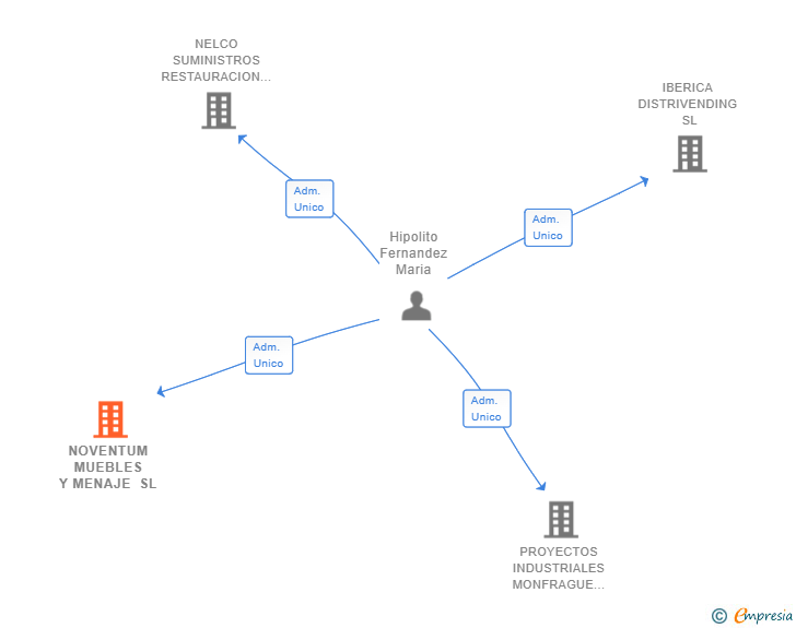 Vinculaciones societarias de NOVENTUM RENT SL