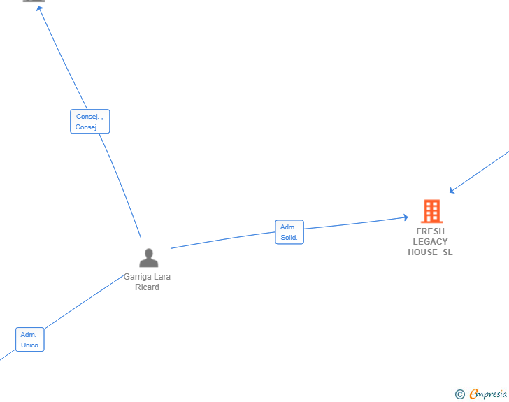 Vinculaciones societarias de FRESH LEGACY HOUSE SL