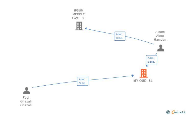 Vinculaciones societarias de MY OUD SL