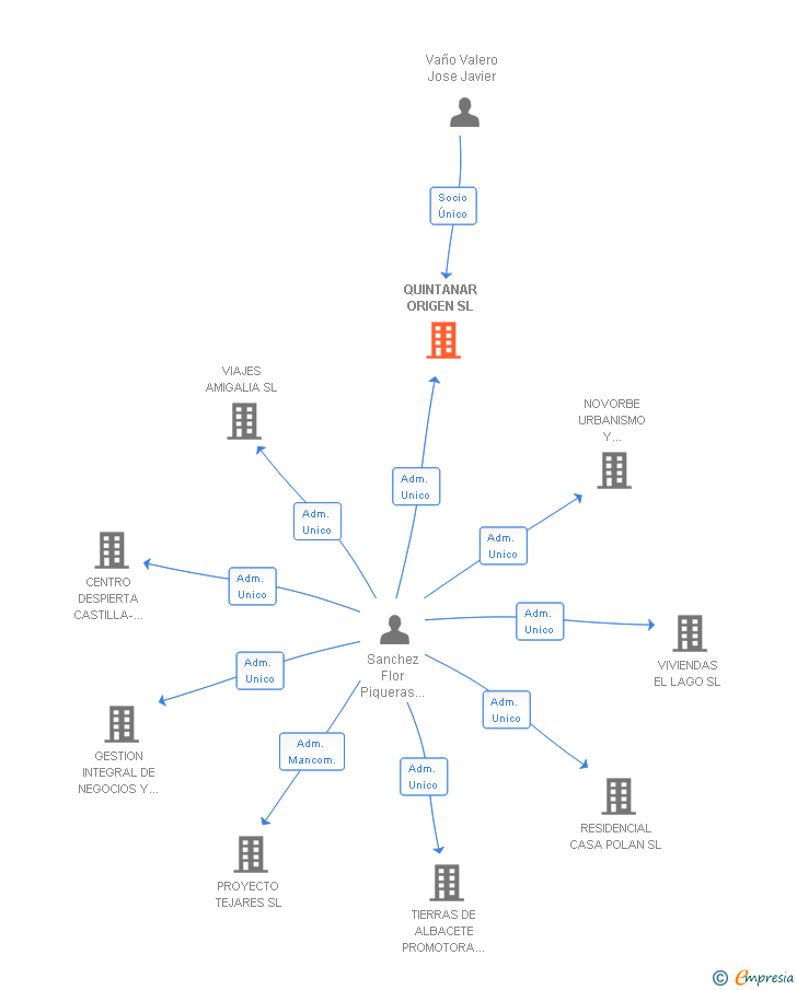 Vinculaciones societarias de QUINTANAR ORIGEN SL